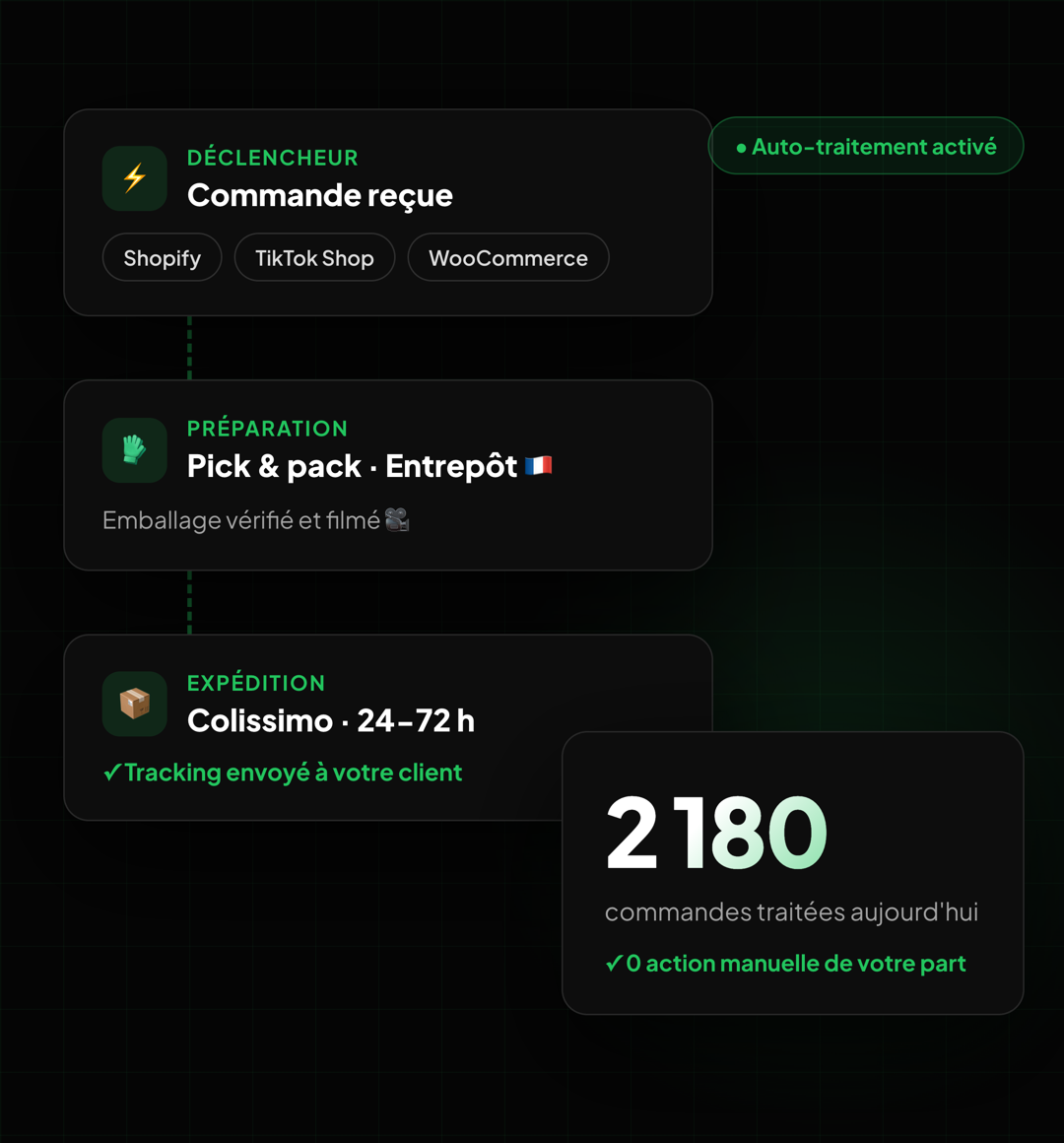 Commande reçue, préparée et expédiée en 24-72 h sans action manuelle